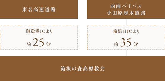 箱根の森高原教会へのアクセスでお車の場合