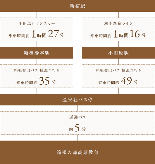 箱根の森高原教会へのアクセスで箱根登山バスをご利用の場合